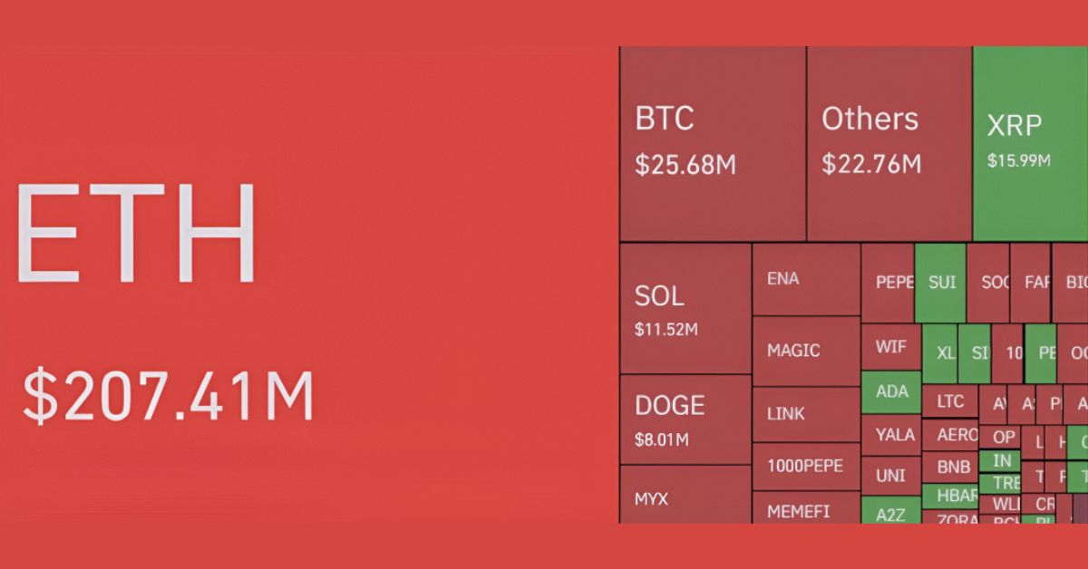 $207M in Ethereum Shorts Liquidated Within 24 Hours Amid Market Surge